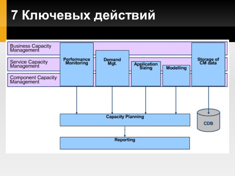 7 Ключевых действий